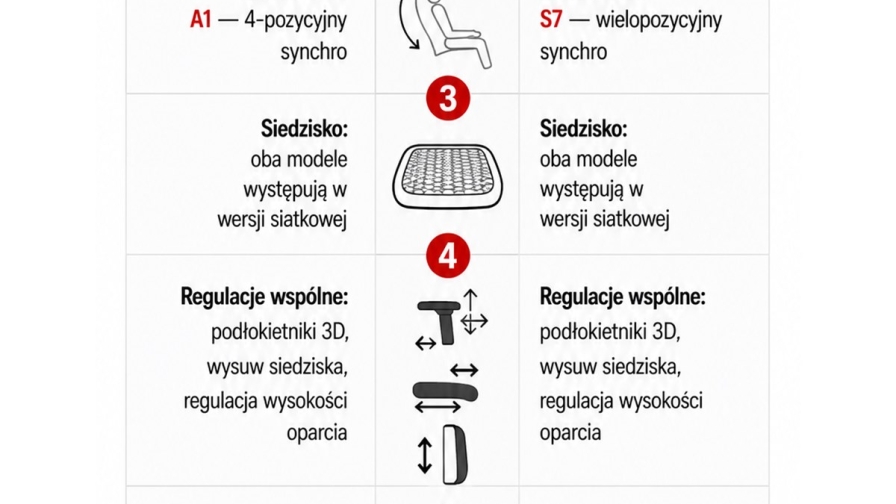 ErgoNew A1 vs ErgoNew S7 - który fotel ergonomiczny wybrać?